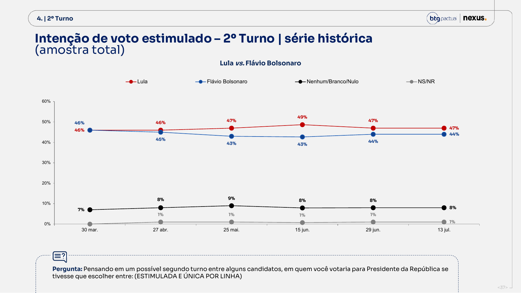 Página 37 do relatório Nexus com a série Lula versus Flávio Bolsonaro no segundo turno