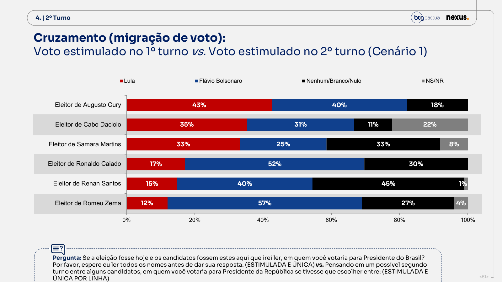 Página 51 do relatório Nexus de 3 de agosto: migração declarada dos eleitores de candidatos menores no segundo turno