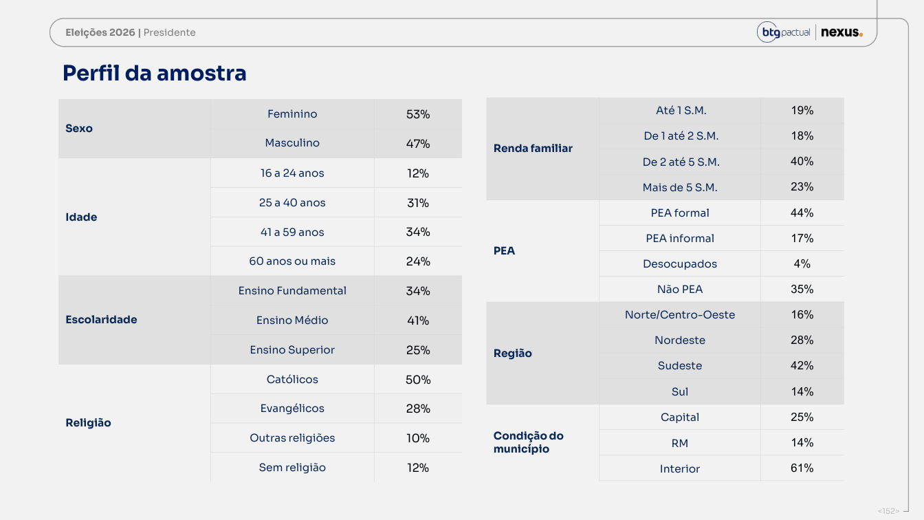 Página 152 do relatório Nexus/BTG de 14 de setembro de 2026