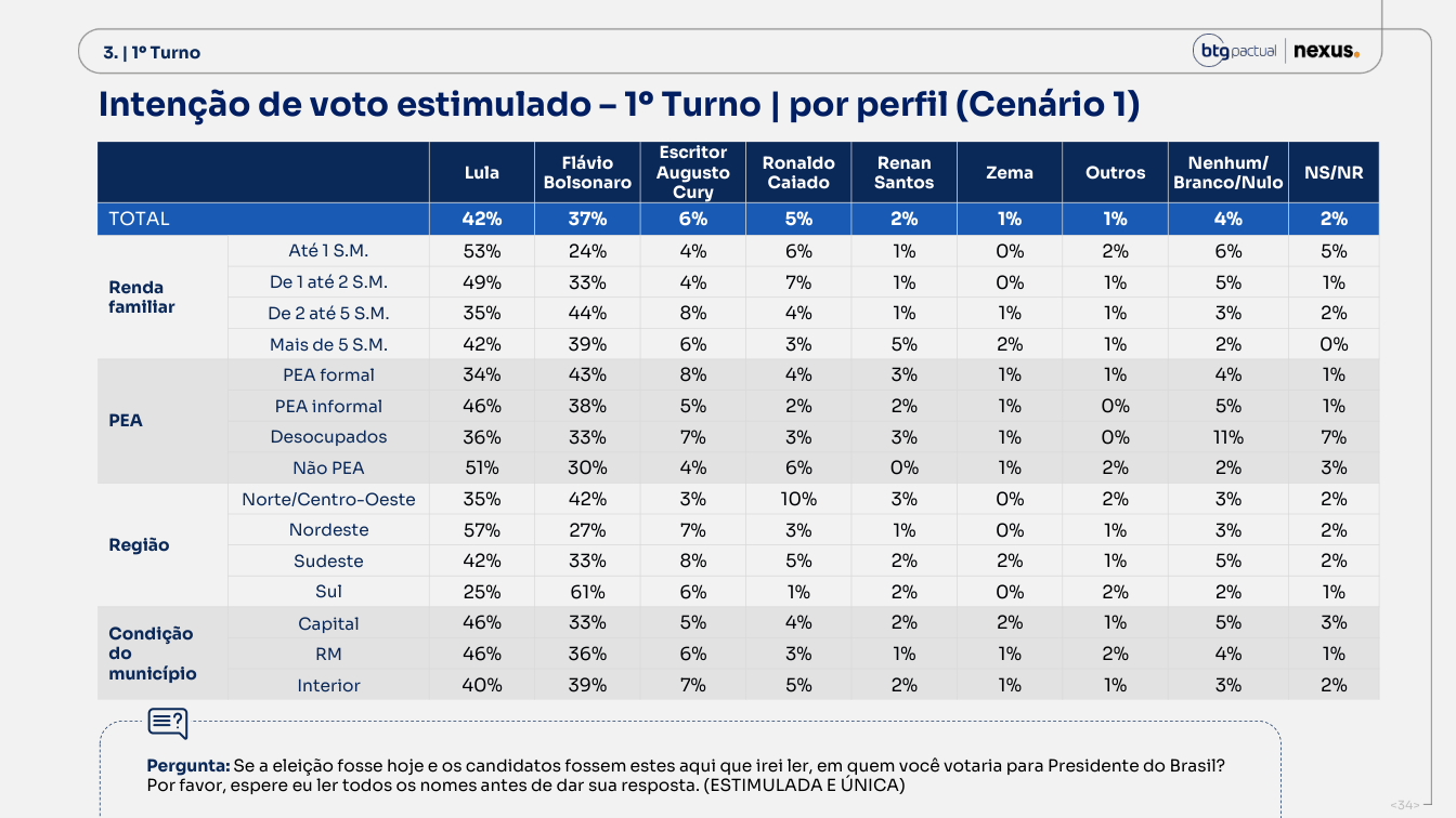 Página 34 do relatório Nexus/BTG de 14 de setembro de 2026