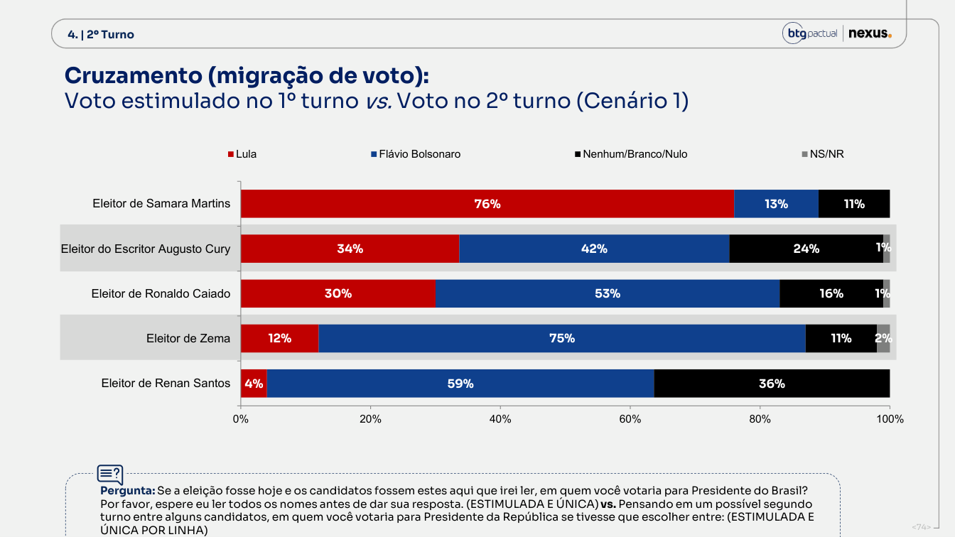 Página 74 do relatório Nexus/BTG de 14 de setembro de 2026