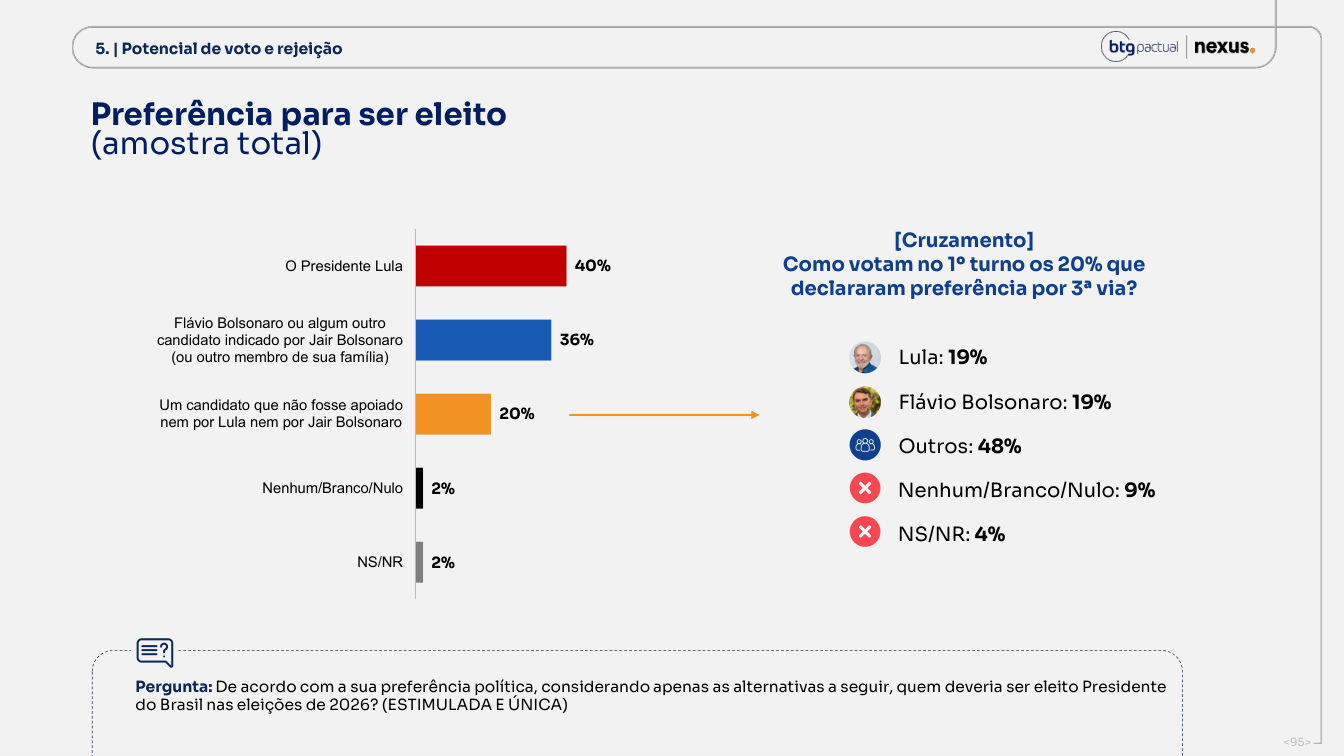 Página 95 do relatório Nexus/BTG de 14 de setembro de 2026