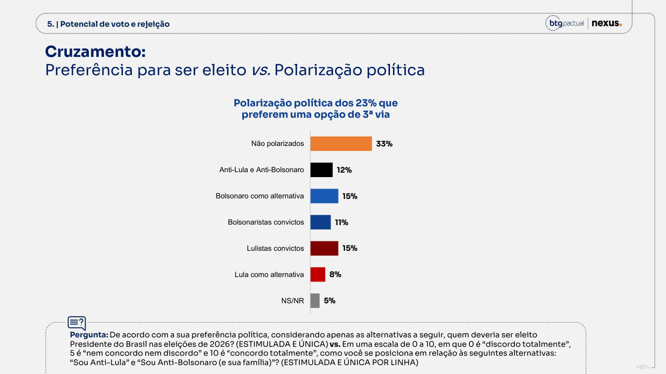 Página 97 do relatório Nexus/BTG de 14 de setembro de 2026