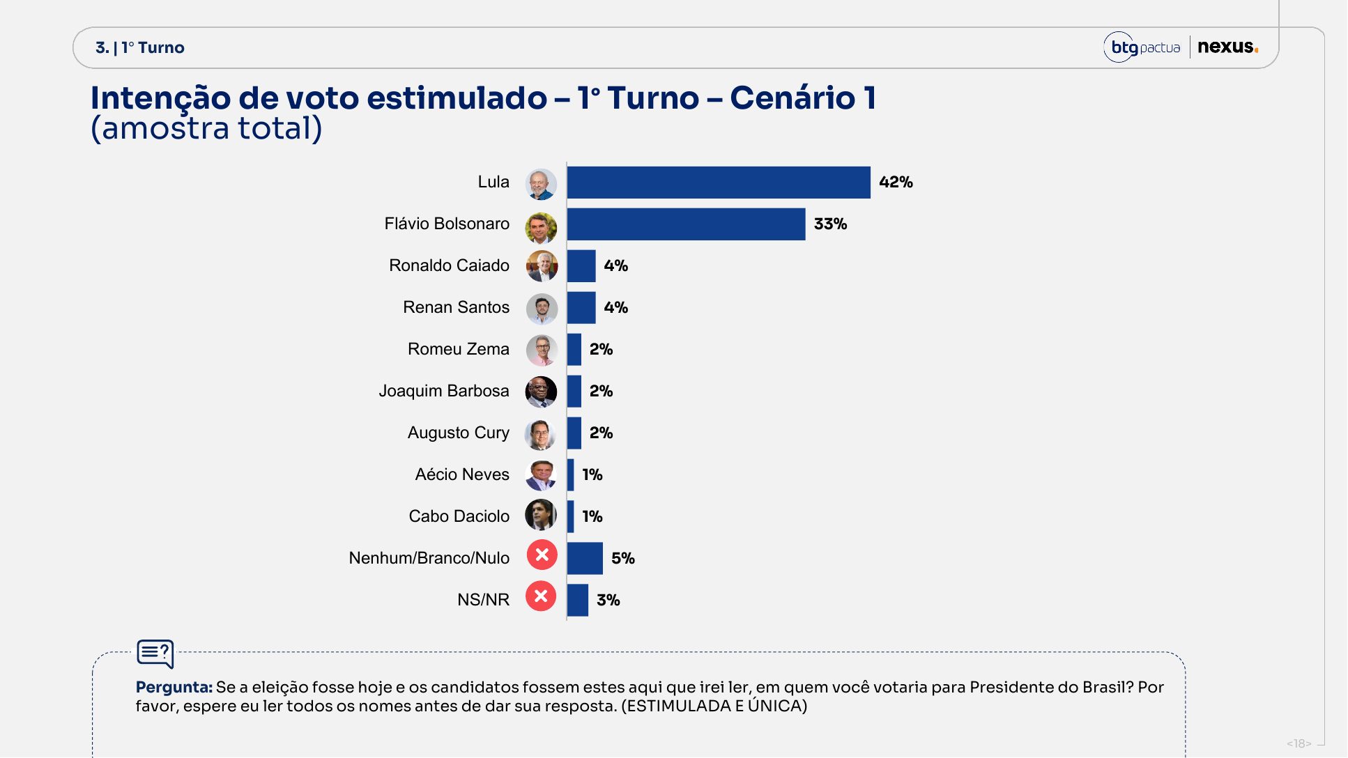 Página da pesquisa BTG/Nexus com intenção de voto estimulada de primeiro turno