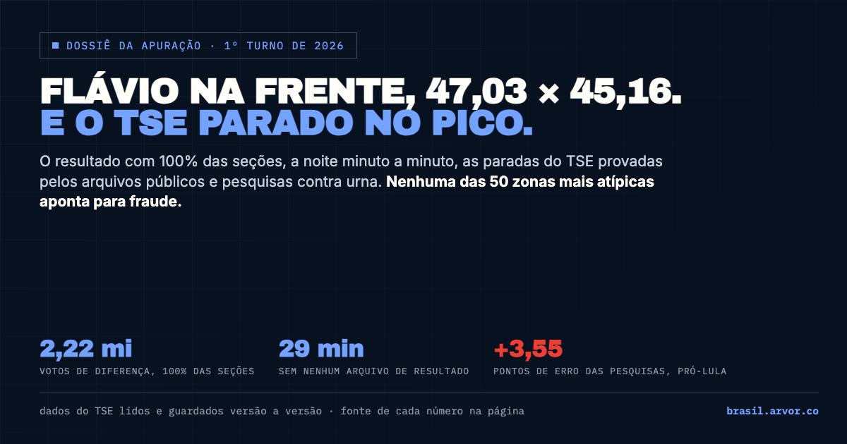 Flávio na frente e o TSE parado no pico: dossiê da apuração do 1º turno de 2026