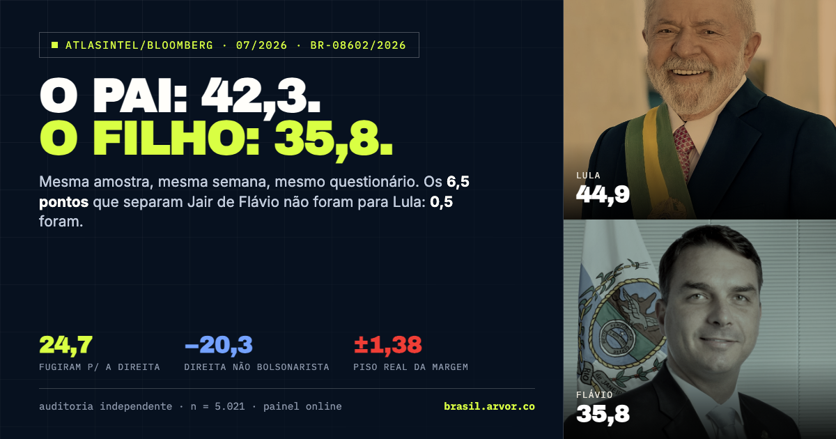 AtlasIntel julho de 2026: na mesma amostra, Jair Bolsonaro 42,3% e Flávio Bolsonaro 35,8%.