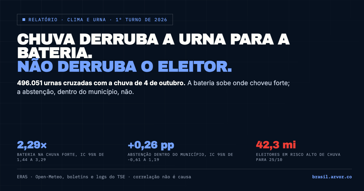 Clima, bateria e abstenção no 1º turno de 2026: chuva forte e registro de bateria nas urnas, abstenção dentro do município e previsão para 25 de outubro