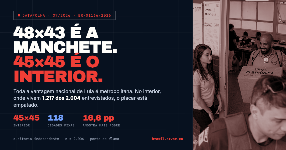 Datafolha julho de 2026: 48×43 é a manchete, 45×45 é o interior.