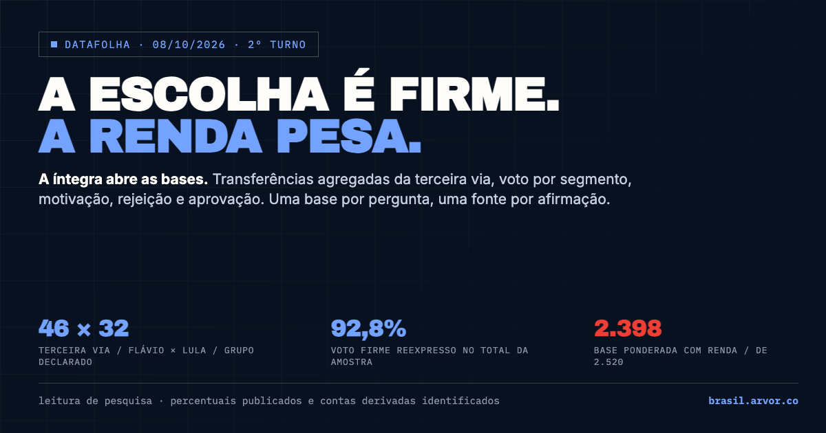 Datafolha: transferências da terceira via, firmeza do voto e bases atuais de renda