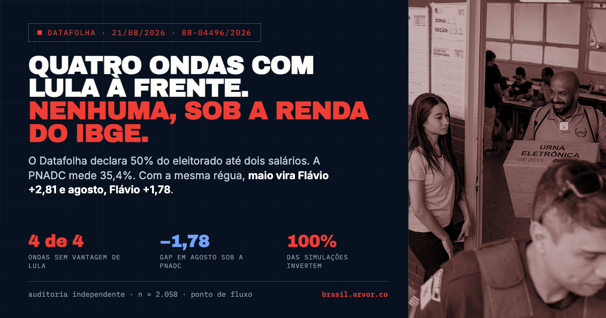 Datafolha de agosto de 2026: quatro ondas com Lula à frente, nenhuma sob a renda do IBGE.
