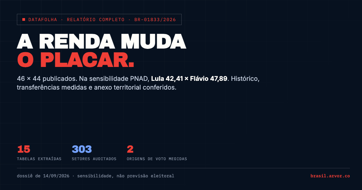 Datafolha: a renda muda o placar