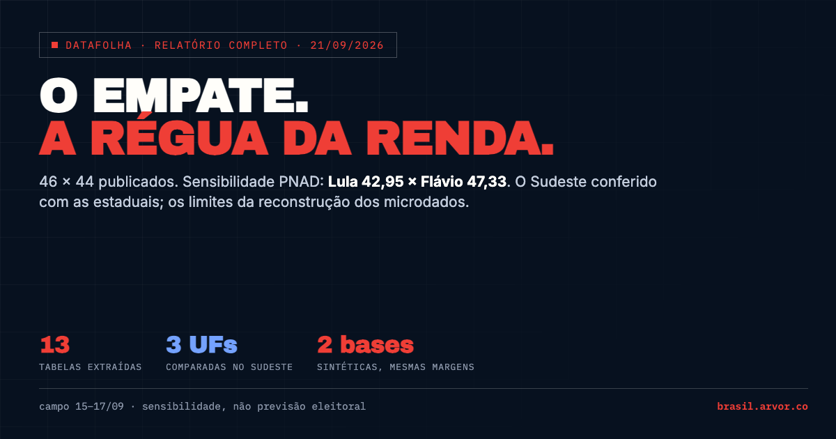 Datafolha: o empate e a régua da renda