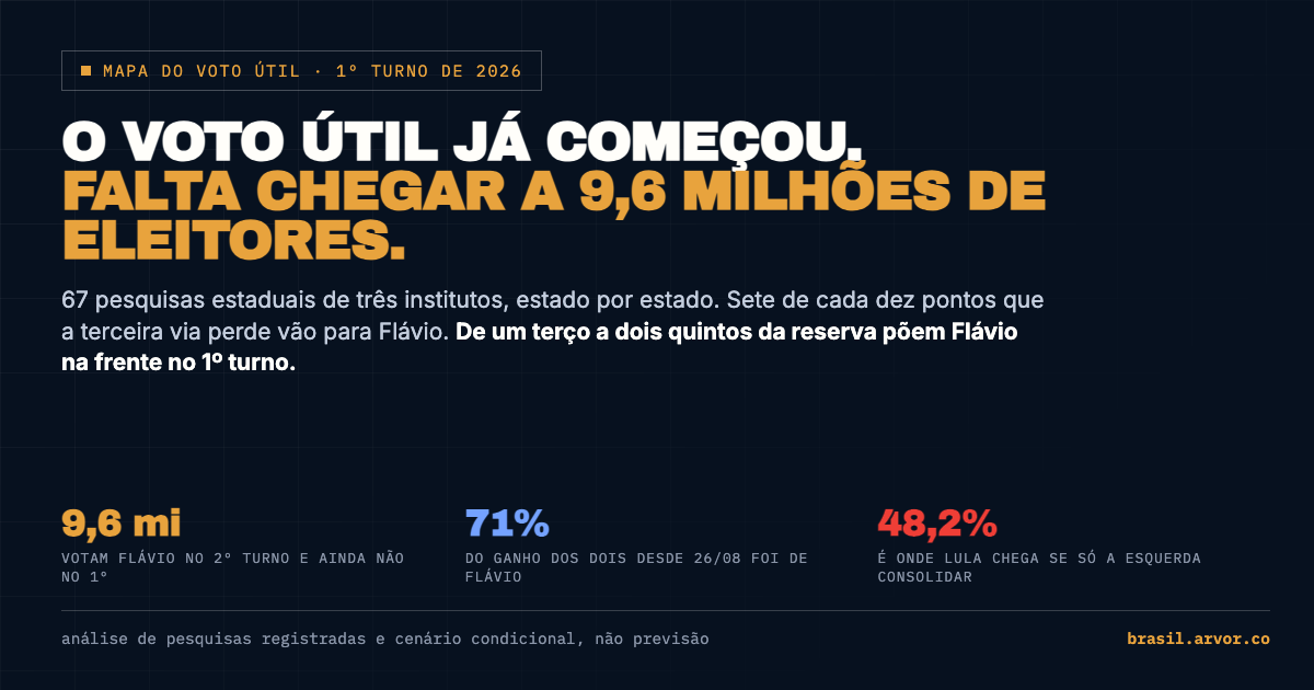 O mapa do voto útil: onde estão os votos que decidem o 1º turno