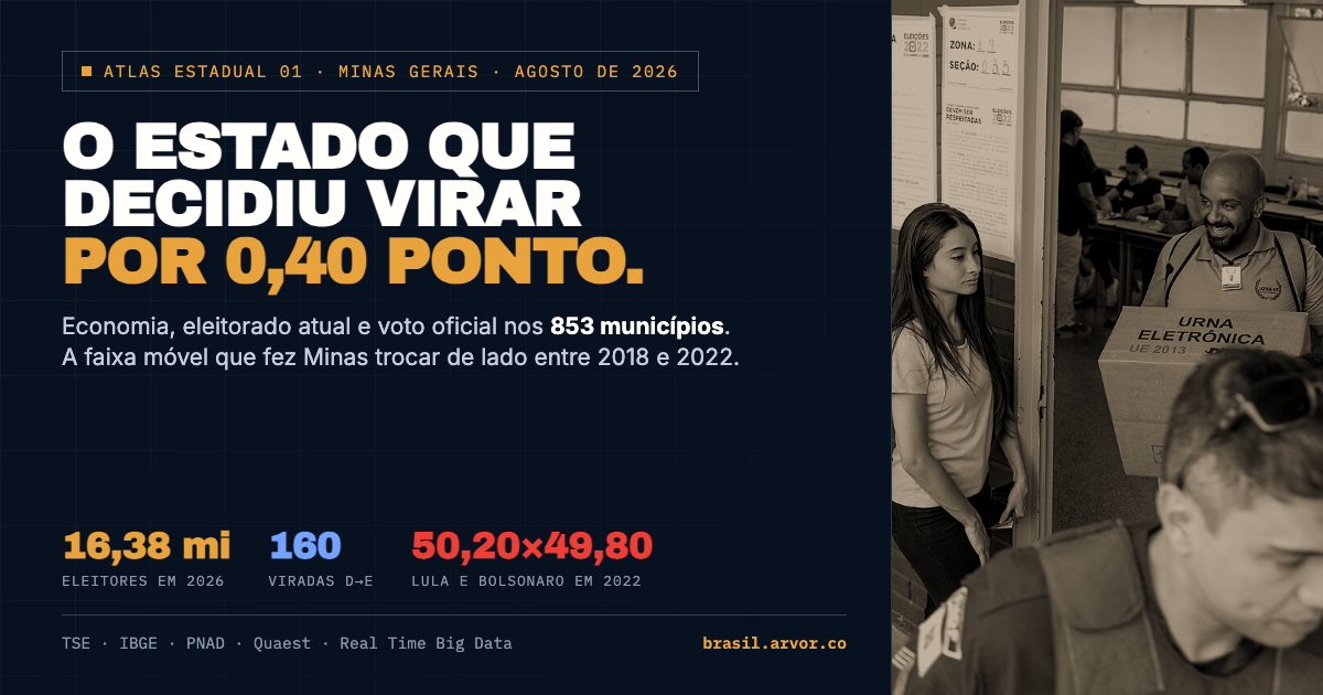 Minas Gerais em agosto de 2026: o estado que decidiu virar por 0,40 ponto.