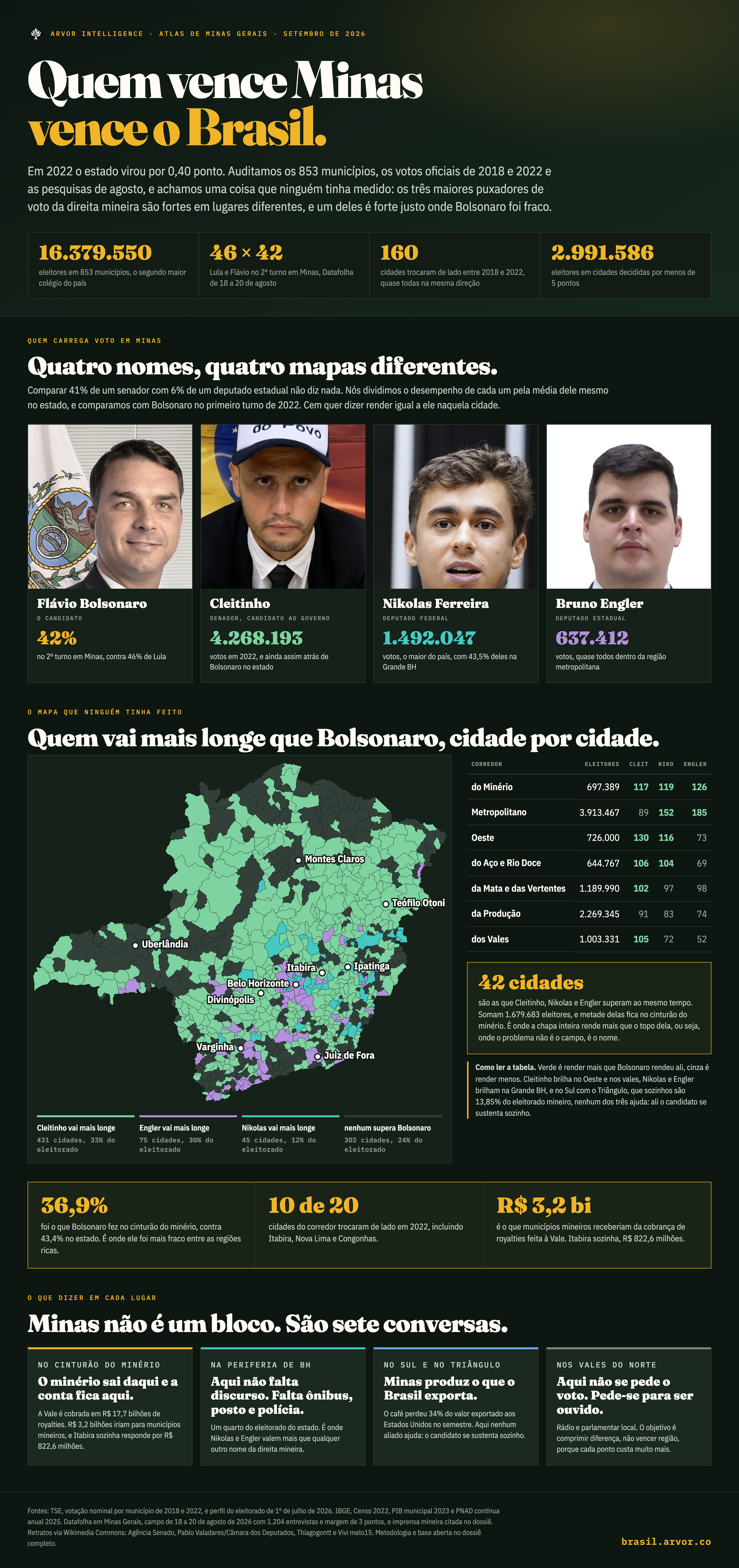 Infográfico do atlas de Minas Gerais: mapa dos 853 municípios pintado por quem vai mais longe que Bolsonaro, retratos de Flávio Bolsonaro, Cleitinho, Nikolas Ferreira e Bruno Engler, tabela dos sete corredores e o alvo no cinturão do minério.