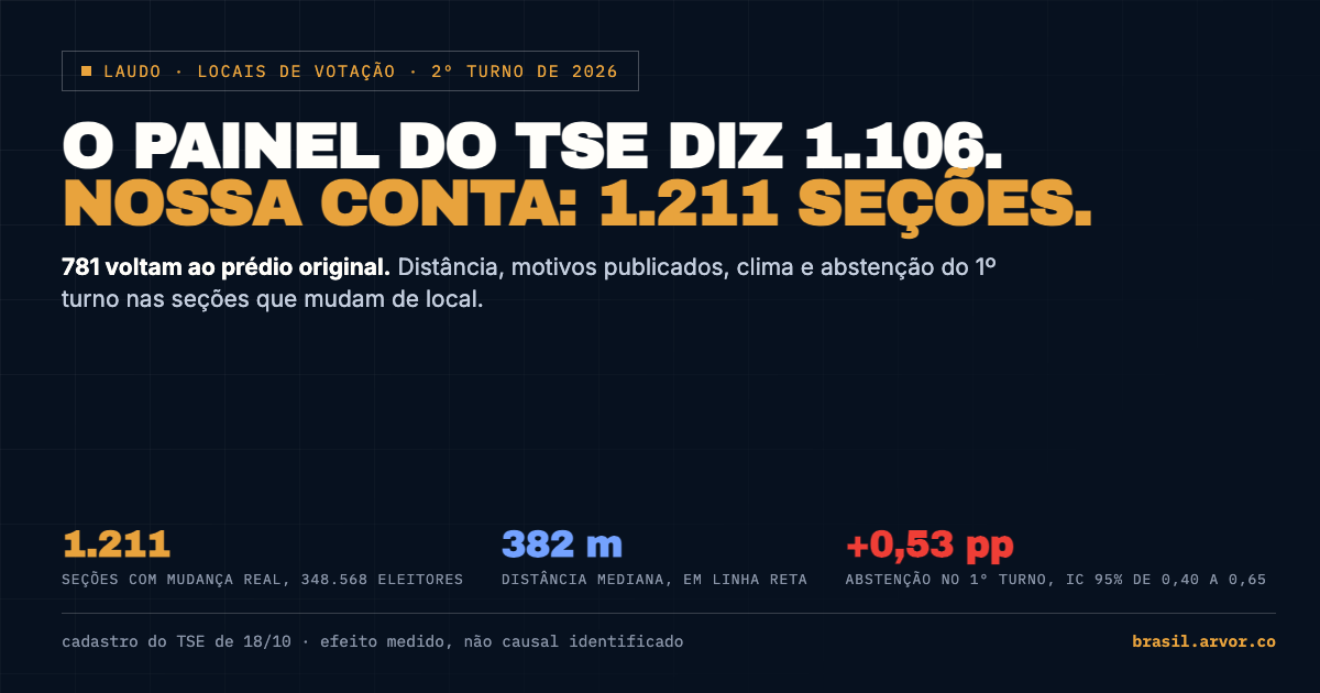 Mudanças de local de votação entre os turnos de 2026: quatro números oficiais que não batem, distâncias, motivos e o efeito medido sobre a abstenção