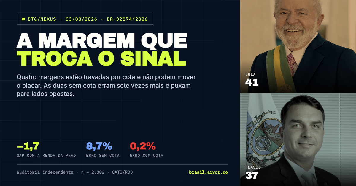 BTG/Nexus de 3 de agosto de 2026: a margem que troca o sinal, Lula 41 e Flávio 37.