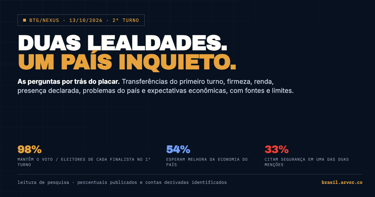 BTG/Nexus: retenção do voto, futuro da economia e problemas do Brasil