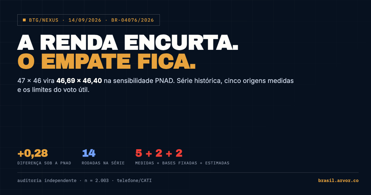 BTG/Nexus: a renda encurta, o empate fica.