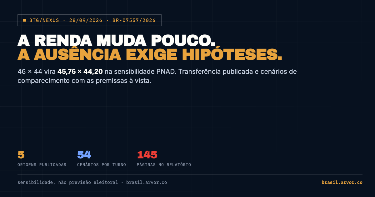 BTG/Nexus: a renda muda pouco; a ausência exige hipóteses.