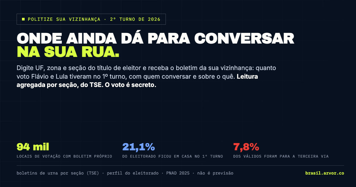 Politize sua vizinhança: o boletim do seu local de votação para o 2º turno de 2026