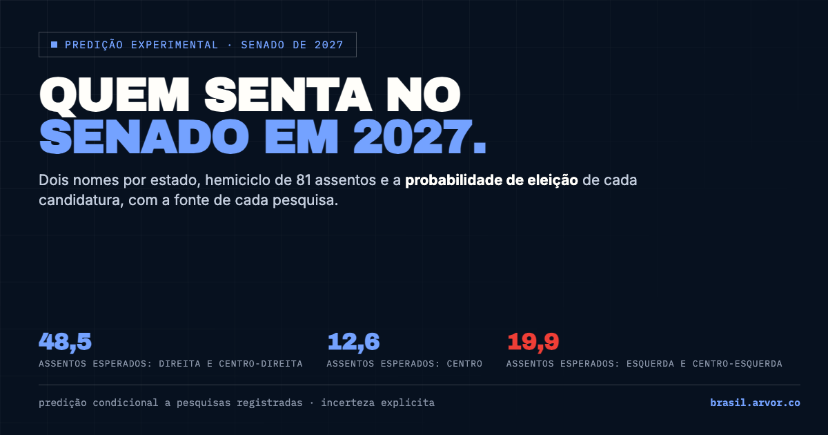 Quem senta no Senado em 2027: predição experimental por estado