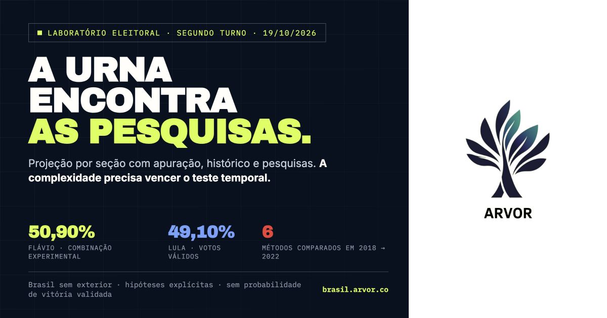 A urna encontra as pesquisas: projeção territorial experimental do segundo turno