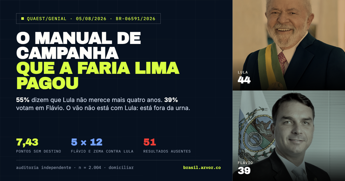 Quaest de agosto de 2026: o manual de campanha que a Faria Lima pagou; Lula 44 e Flávio 39 no segundo turno.