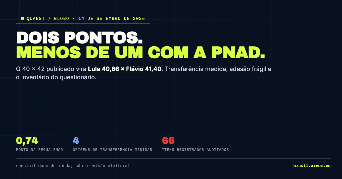 Quaest: dois pontos viram menos de um com a PNAD