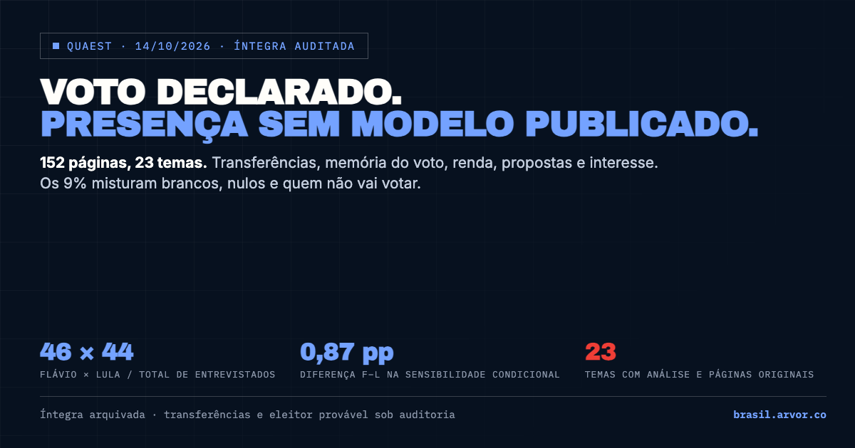 Quaest: voto declarado, presença sem modelo publicado
