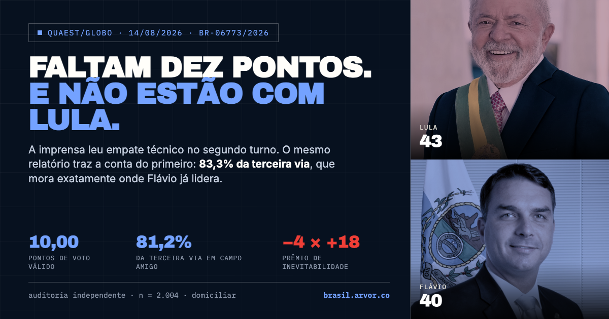 Quaest e Globo de 14 de agosto de 2026: faltam dez pontos de voto válido para Flávio Bolsonaro vencer no primeiro turno.