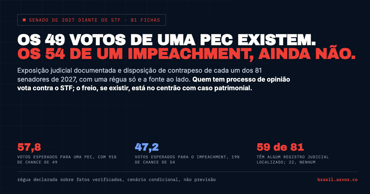 O Senado de 2027 diante do STF: exposição judicial e disposição de contrapeso dos 81 senadores