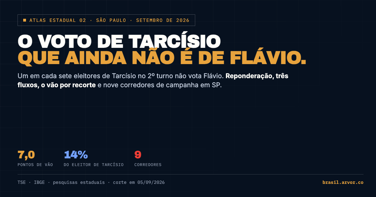 São Paulo 2026: o voto de Tarcísio que ainda não é de Flávio.