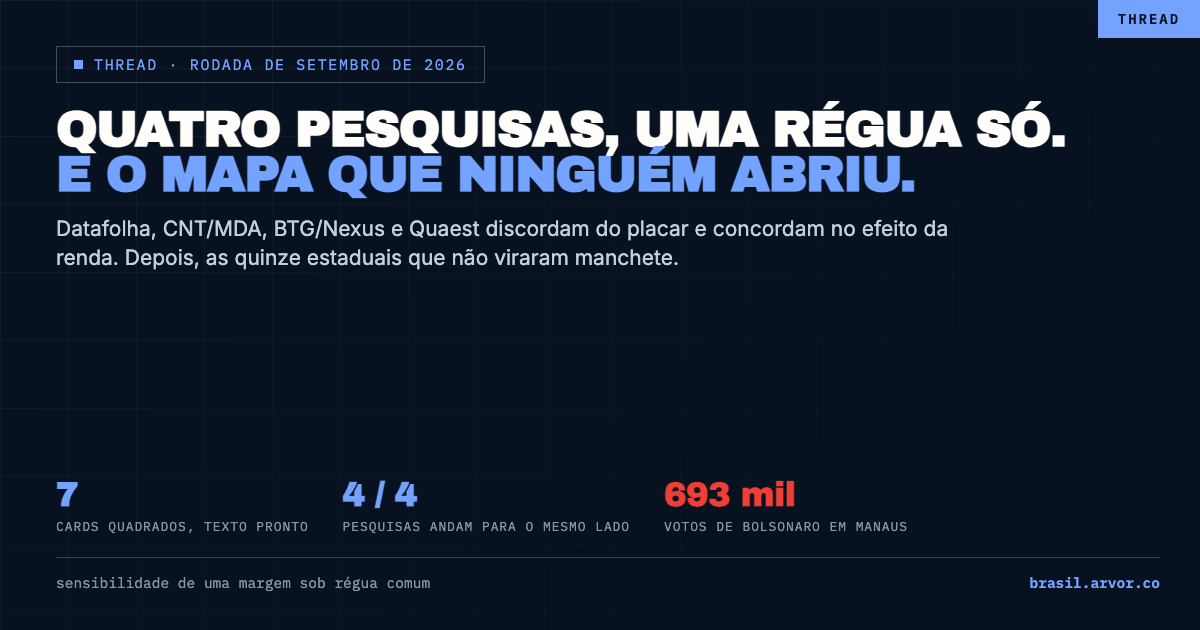 Thread: quatro pesquisas, uma régua só, e o mapa que ninguém abriu