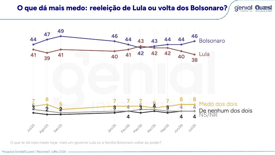 Série: o que dá mais medo, reeleição de Lula ou volta dos Bolsonaro