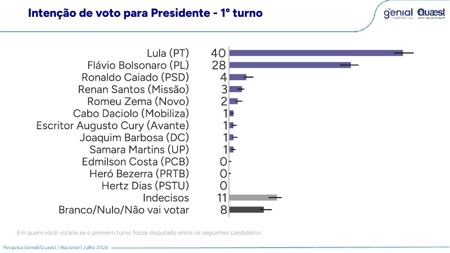 Gráfico de primeiro turno da Genial/Quaest de julho de 2026, com Lula 40 e Flávio Bolsonaro 28.