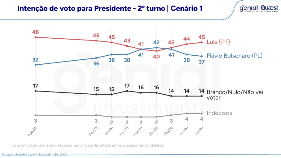 Série histórica do 2º turno Lula e Flávio Bolsonaro terminando em 45 a 37