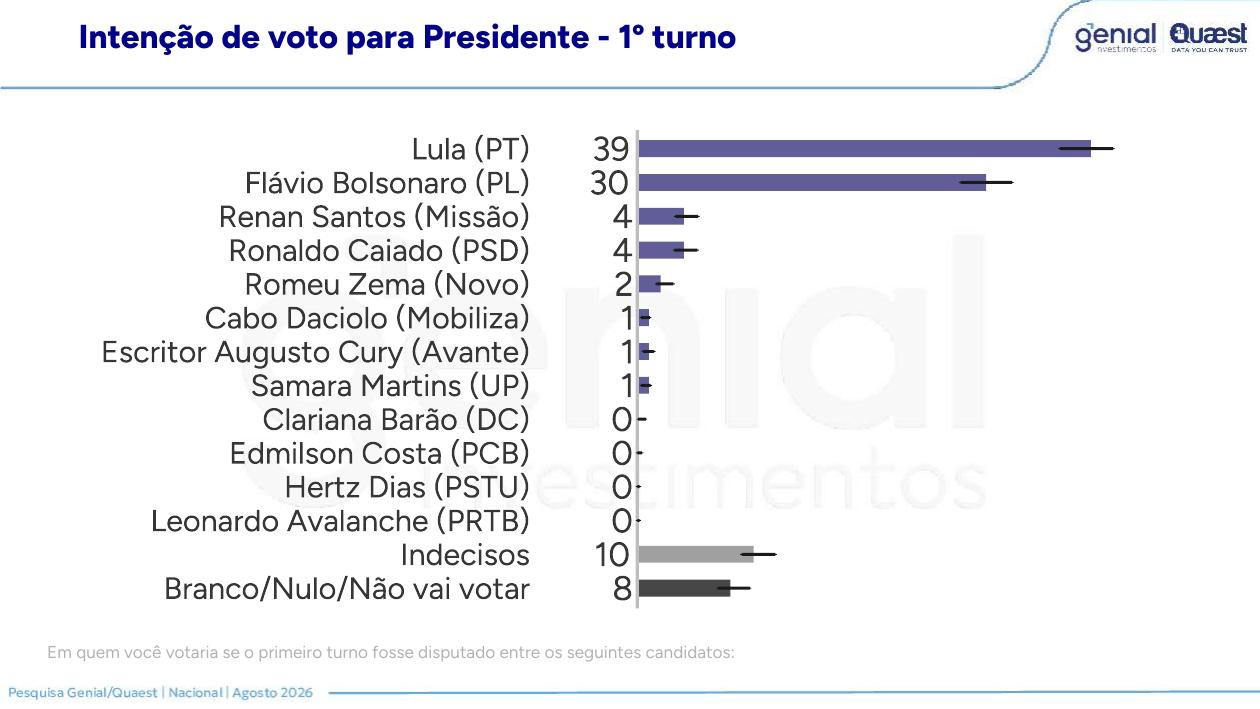 Gráfico oficial da Quaest para o primeiro turno
