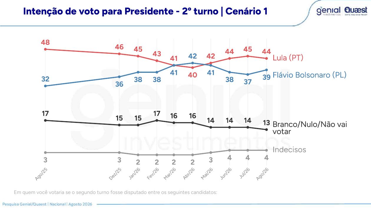 Gráfico oficial da Quaest para o segundo turno