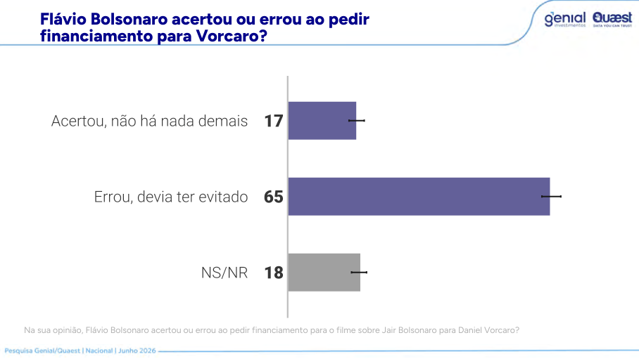 Resultado Quaest sobre Flavio ter errado ao pedir financiamento para Vorcaro