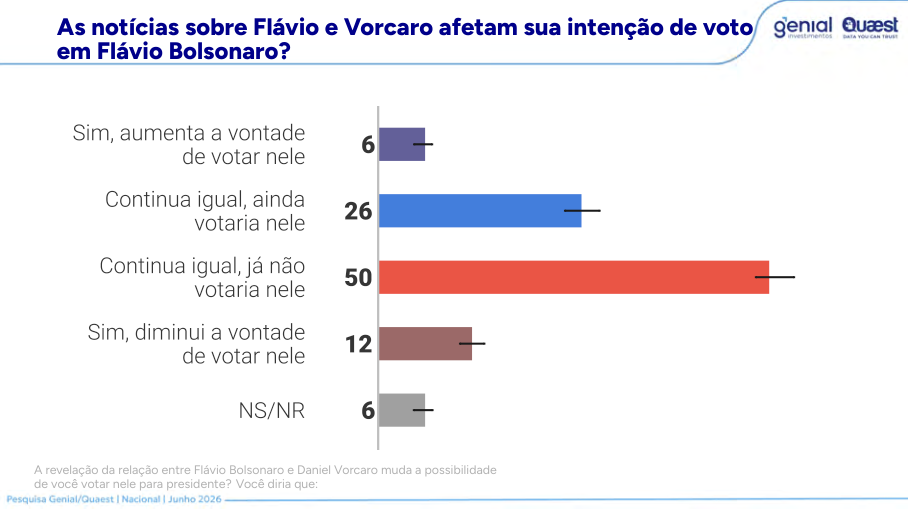Resultado Quaest sobre noticias Flavio e Vorcaro afetarem voto em Flavio