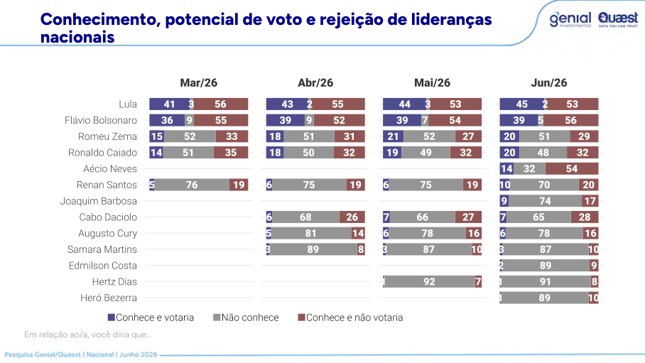 Potencial de voto e rejeicao de liderancas na Quaest