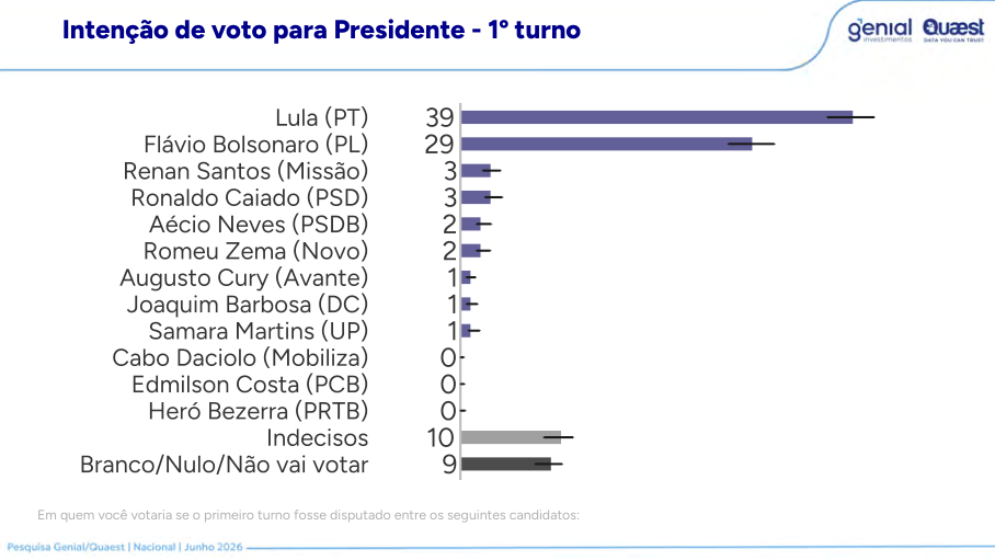 Pagina da pesquisa Quaest com intencao de voto de primeiro turno
