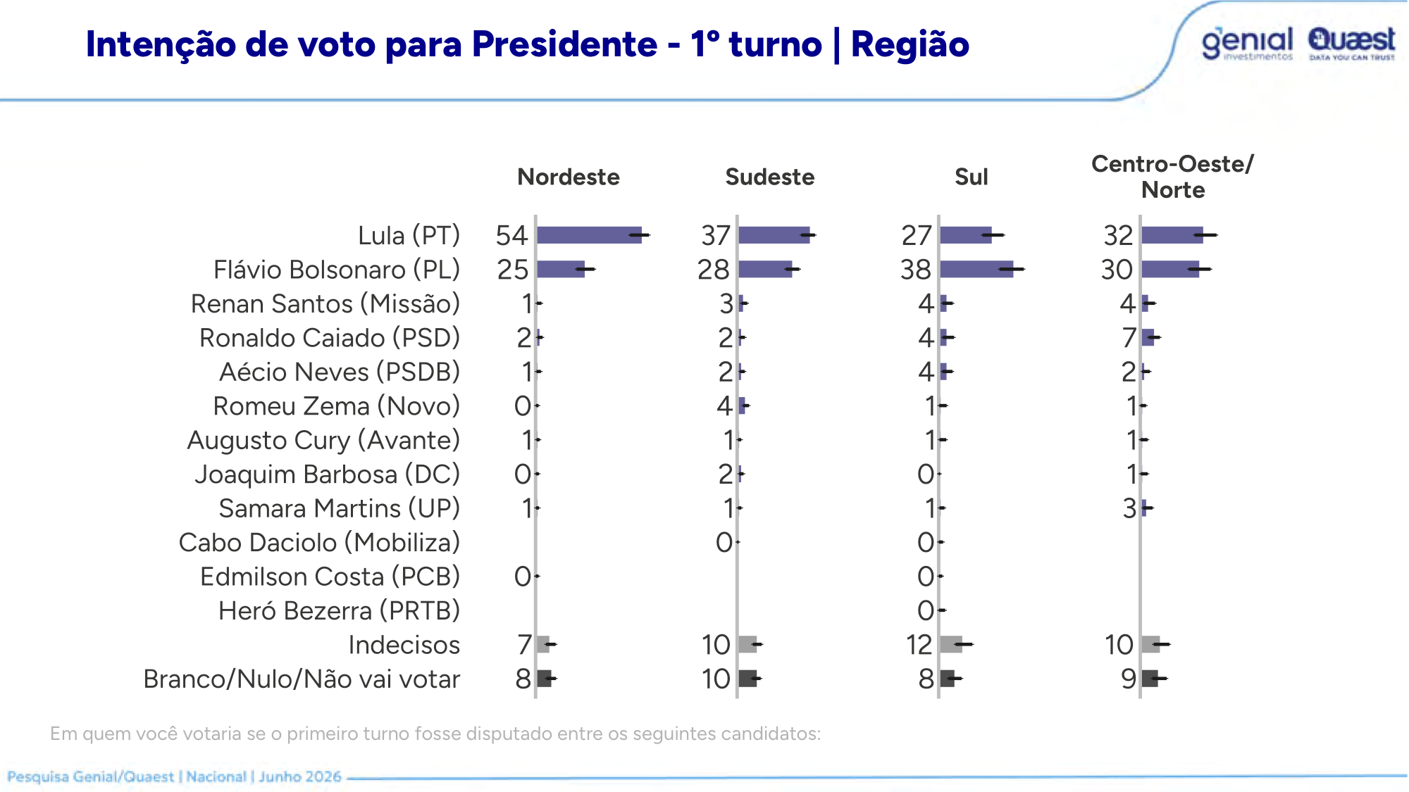 Primeiro turno por regiao na pesquisa Quaest