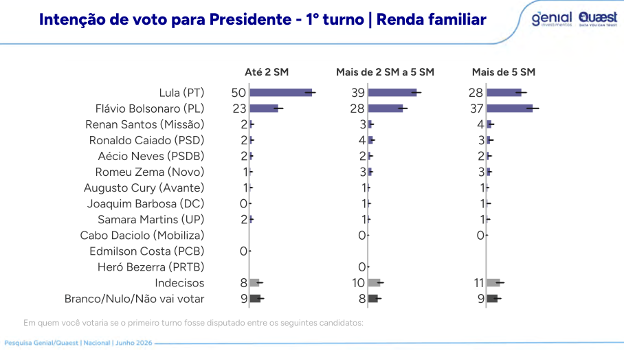 Primeiro turno por renda familiar na pesquisa Quaest