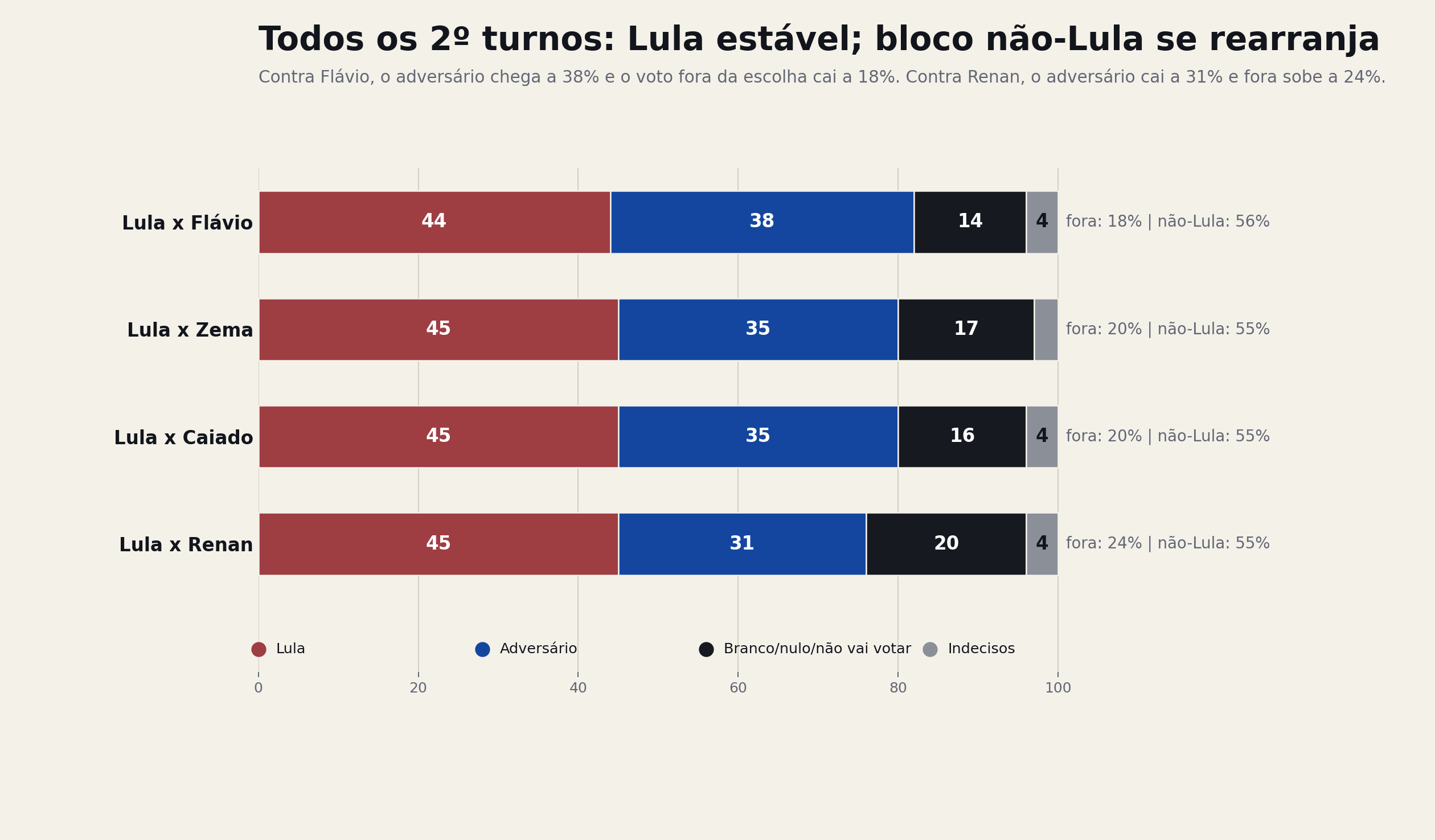 Grafico proprio da Arvor comparando todos os cenarios de segundo turno da Quaest