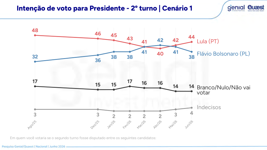 Segundo turno Quaest entre Lula e Flavio Bolsonaro