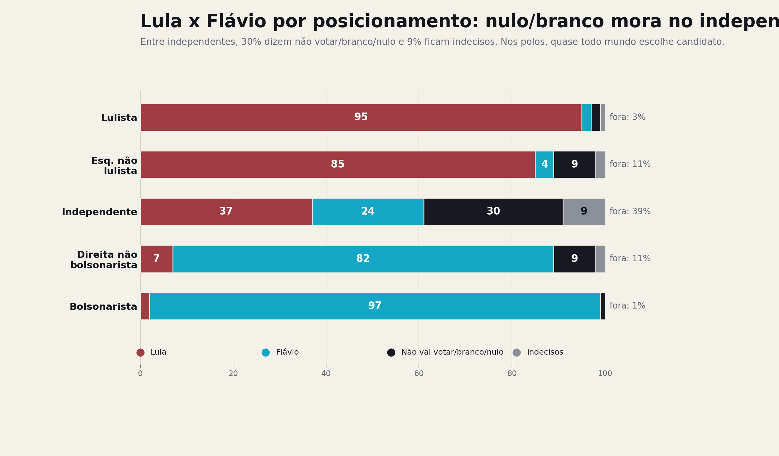 Grafico proprio da Arvor com segundo turno Lula x Flavio por posicionamento politico