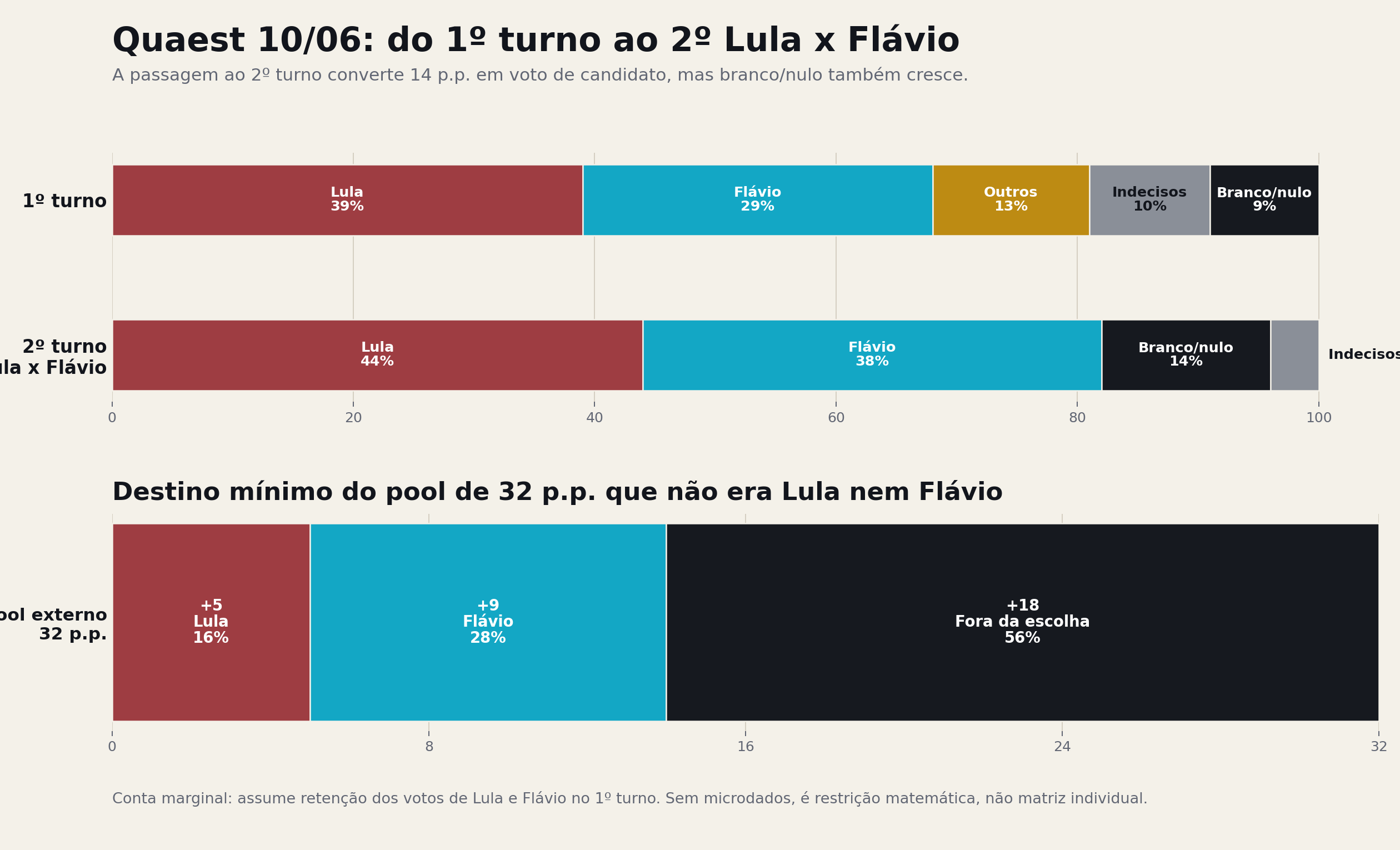 Grafico proprio da Arvor com transferencia agregada do primeiro para o segundo turno Lula x Flavio