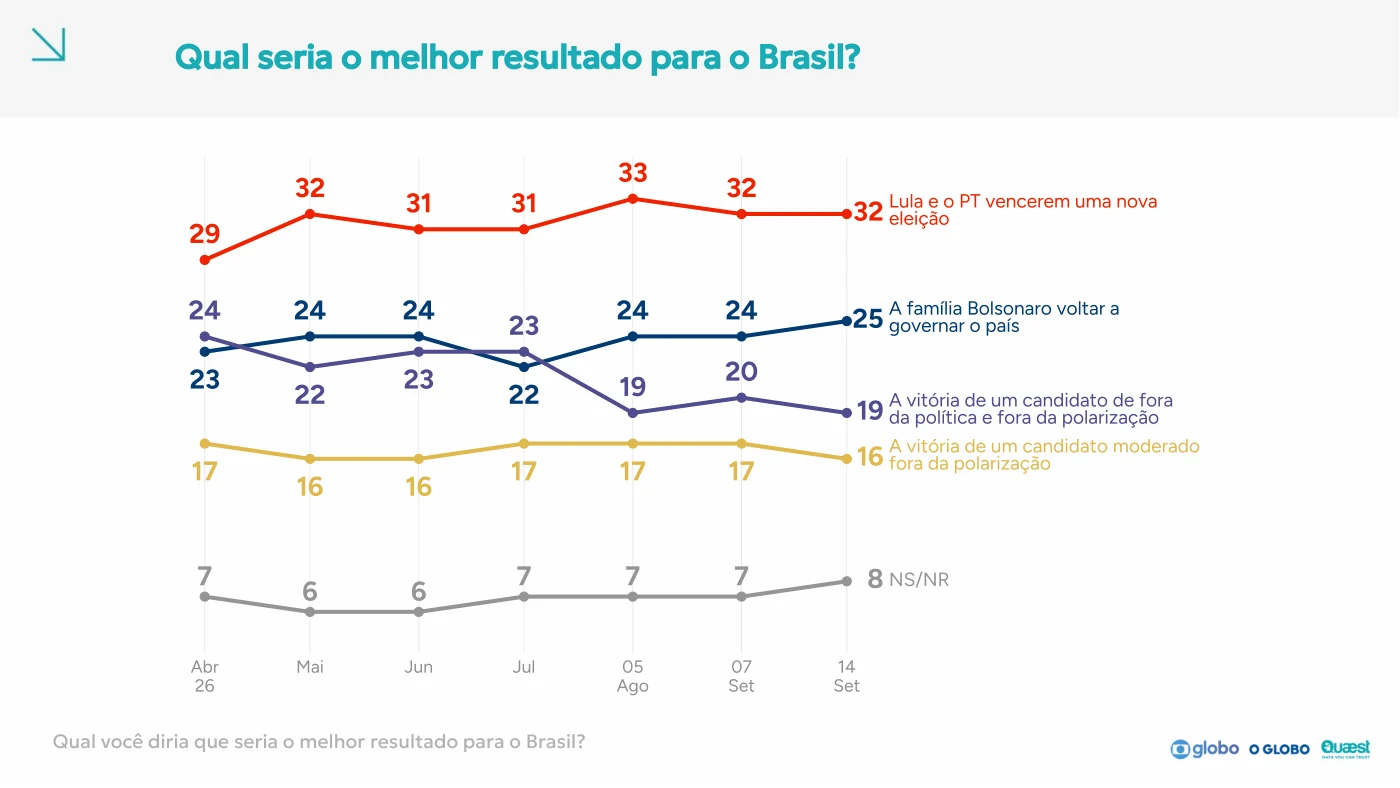 Página 106 do relatório Quaest: Melhor resultado